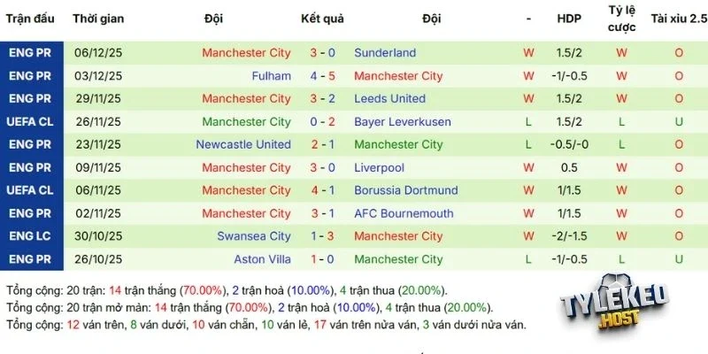 Tình hình Man City vừa qua